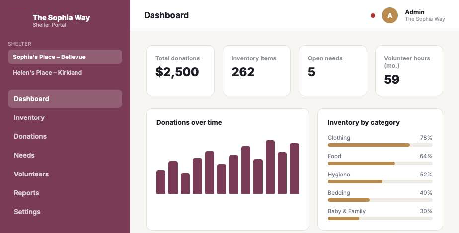 Staff dashboard